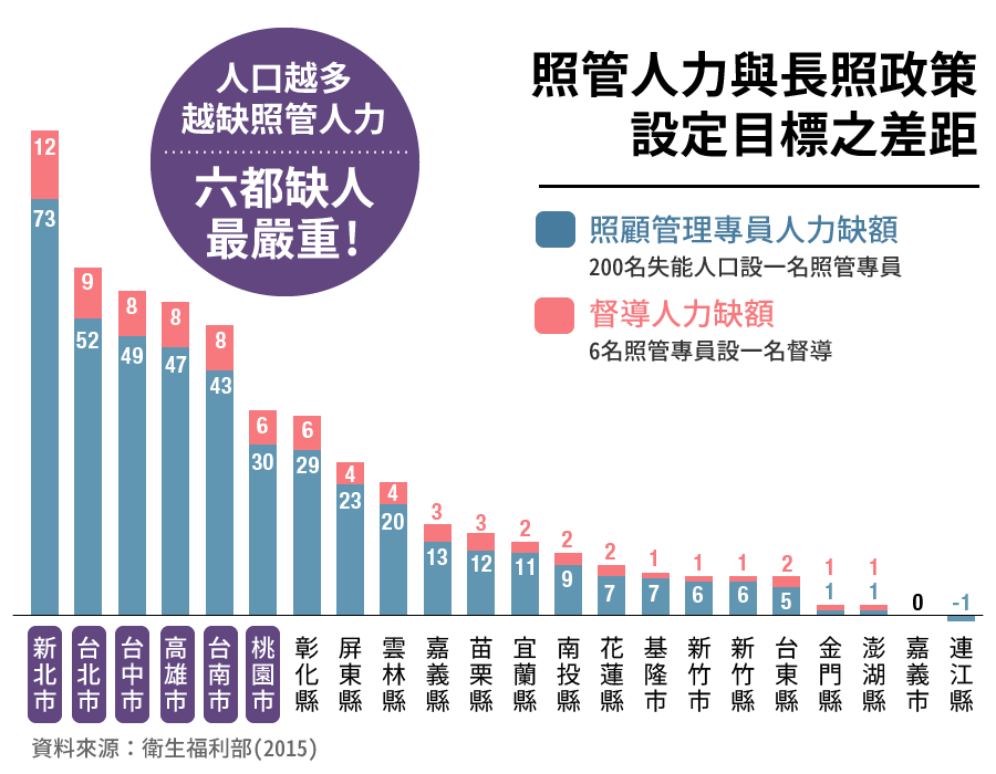 長期照顧管理中心-照管人力與長照政策設定目標之差距