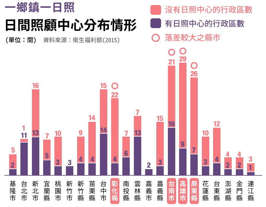 一鄉鎮一日照原則下日間照顧中心的分布情形