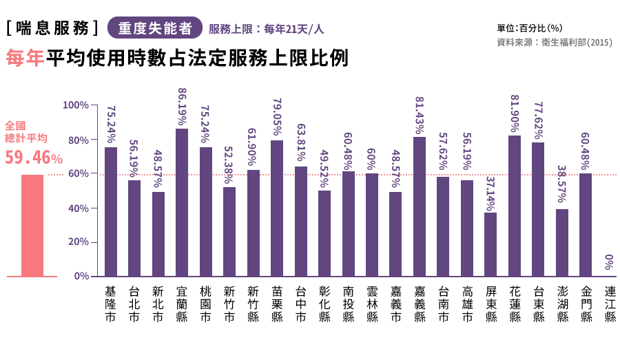 喘息服務-重度失能者-每年平均使用時數占法定服務上限比例